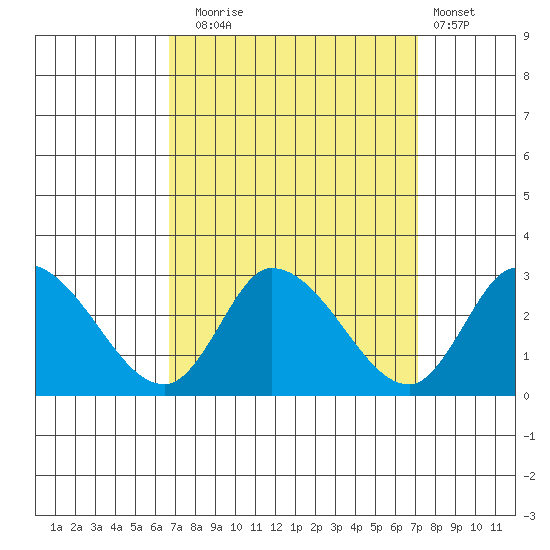 Weir Creek tide chart for Saturday, September 16, 2023
