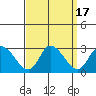 Weir Creek tide chart for Sunday, September 17, 2023
