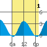 Weir Creek tide chart for Friday, September 1, 2023