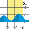 Weir Creek tide chart for Thursday, September 21, 2023