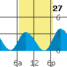Weir Creek tide chart for Wednesday, September 27, 2023