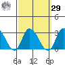 Weir Creek tide chart for Friday, September 29, 2023