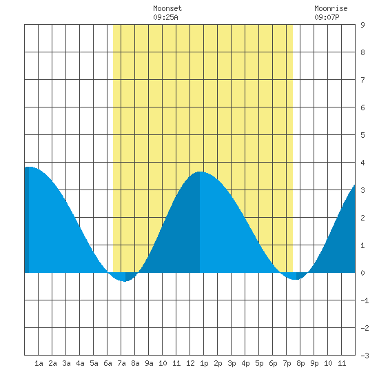 Weir Creek tide chart for Saturday, September 2, 2023