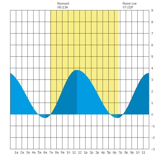 Weir Creek tide chart for Saturday, September 30, 2023