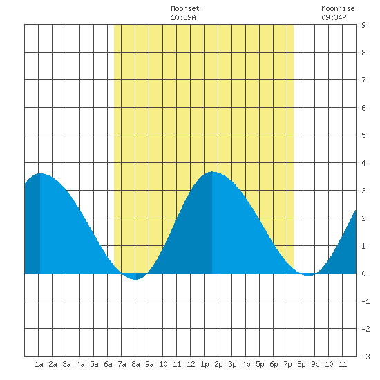 Weir Creek tide chart for Sunday, September 3, 2023