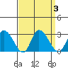 Weir Creek tide chart for Sunday, September 3, 2023