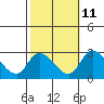 Weir Creek tide chart for Wednesday, October 11, 2023