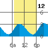 Weir Creek tide chart for Thursday, October 12, 2023