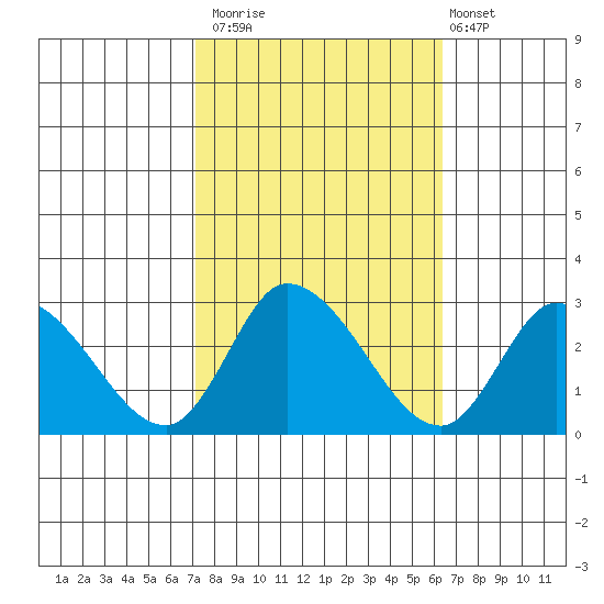 Weir Creek tide chart for Sunday, October 15, 2023