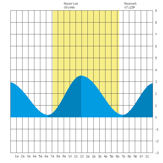Weir Creek tide chart for Monday, October 16, 2023