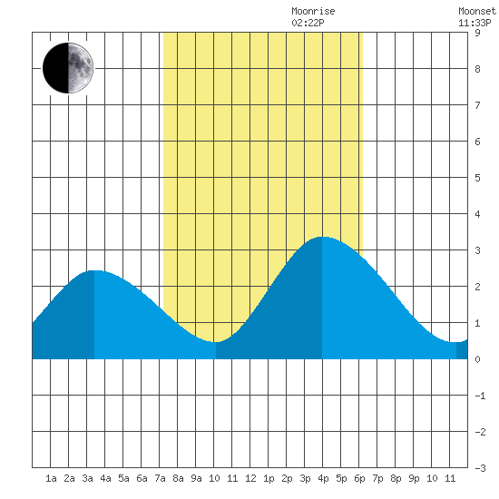 Weir Creek tide chart for Saturday, October 21, 2023