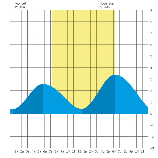Weir Creek tide chart for Monday, October 23, 2023