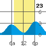 Weir Creek tide chart for Monday, October 23, 2023