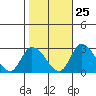 Weir Creek tide chart for Wednesday, October 25, 2023