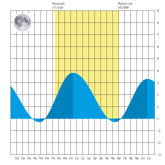 Weir Creek tide chart for Saturday, October 28, 2023