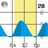 Weir Creek tide chart for Saturday, October 28, 2023