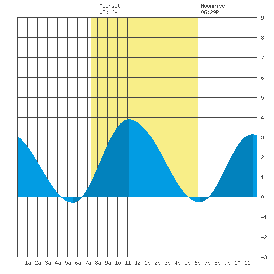 Weir Creek tide chart for Sunday, October 29, 2023