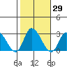 Weir Creek tide chart for Sunday, October 29, 2023