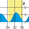 Weir Creek tide chart for Monday, October 2, 2023