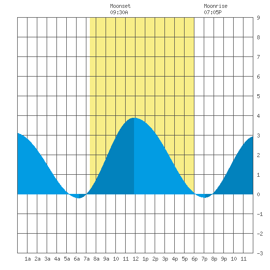Weir Creek tide chart for Monday, October 30, 2023