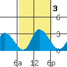 Weir Creek tide chart for Tuesday, October 3, 2023