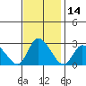 Weir Creek tide chart for Tuesday, November 14, 2023