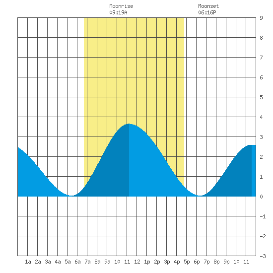 Weir Creek tide chart for Wednesday, November 15, 2023