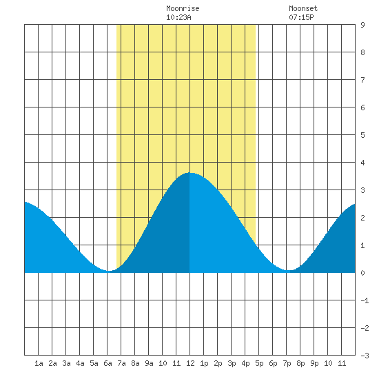 Weir Creek tide chart for Thursday, November 16, 2023