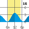 Weir Creek tide chart for Thursday, November 16, 2023