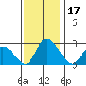 Weir Creek tide chart for Friday, November 17, 2023