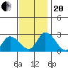 Weir Creek tide chart for Monday, November 20, 2023