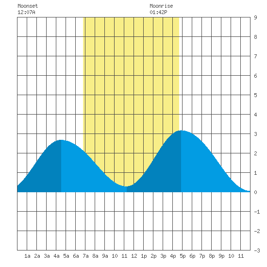 Weir Creek tide chart for Tuesday, November 21, 2023