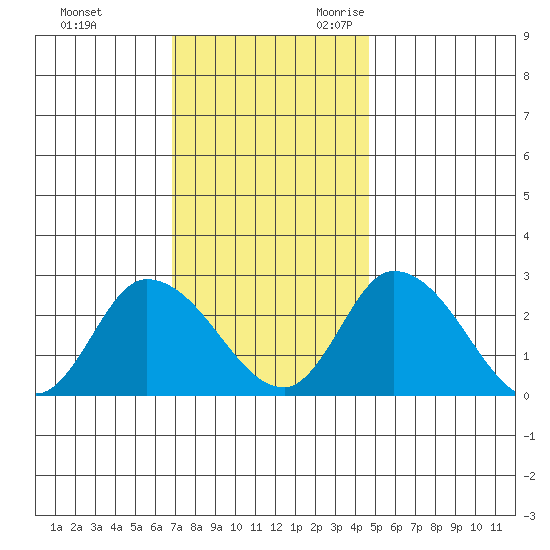 Weir Creek tide chart for Wednesday, November 22, 2023
