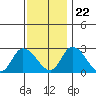 Weir Creek tide chart for Wednesday, November 22, 2023