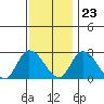 Weir Creek tide chart for Thursday, November 23, 2023