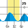 Weir Creek tide chart for Saturday, November 25, 2023