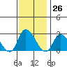 Weir Creek tide chart for Sunday, November 26, 2023