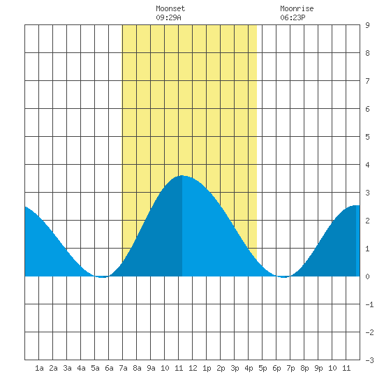 Weir Creek tide chart for Wednesday, November 29, 2023