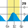 Weir Creek tide chart for Wednesday, November 29, 2023