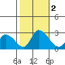 Weir Creek tide chart for Thursday, November 2, 2023