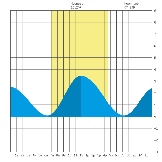 Weir Creek tide chart for Thursday, November 30, 2023