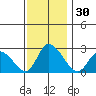 Weir Creek tide chart for Thursday, November 30, 2023