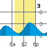 Weir Creek tide chart for Friday, November 3, 2023