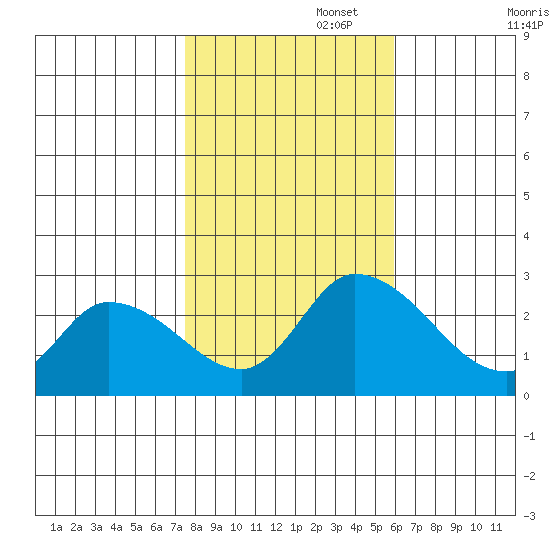Weir Creek tide chart for Saturday, November 4, 2023