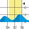 Weir Creek tide chart for Saturday, November 4, 2023