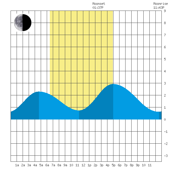Weir Creek tide chart for Sunday, November 5, 2023