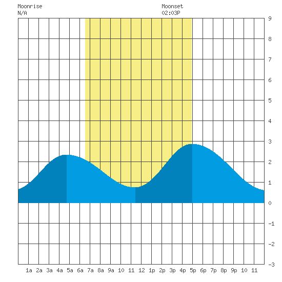 Weir Creek tide chart for Monday, November 6, 2023