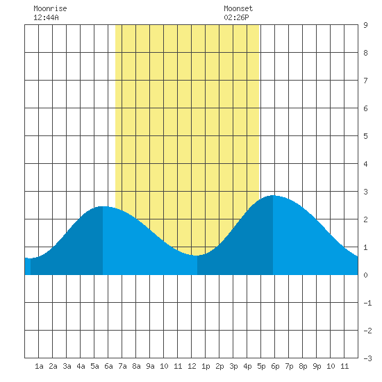 Weir Creek tide chart for Tuesday, November 7, 2023