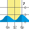 Weir Creek tide chart for Tuesday, November 7, 2023