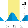 Weir Creek tide chart for Wednesday, December 13, 2023